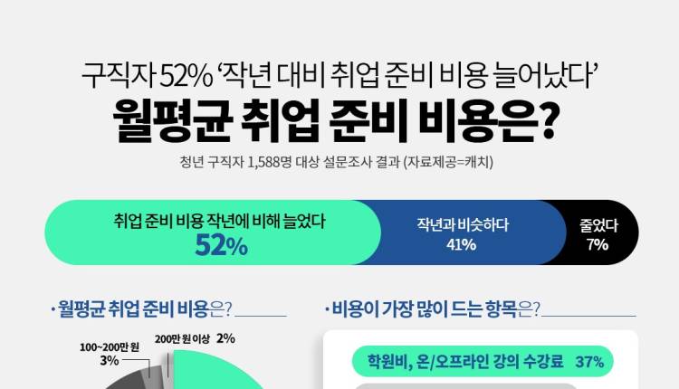 취준생 52%, '작년 대비 취준 비용 늘어'… 월평균 취준 비용은?